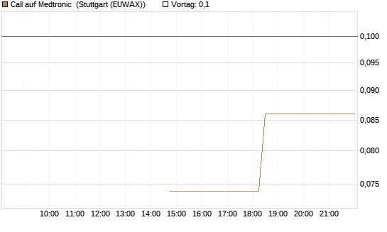 Call auf Medtronic [J.P. Morgan Structured Products B.V.] Chart