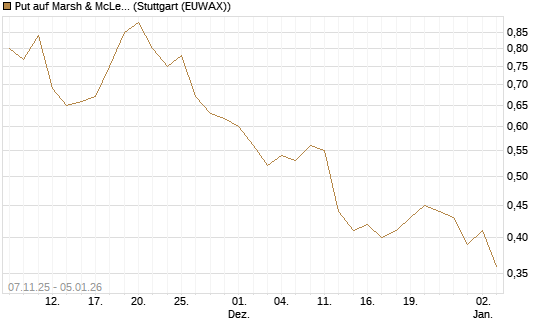 Put auf Marsh & McLennan Companies Inc [J.P. Morgan Structured Products B.V.] Chart