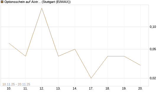 Optionsschein auf Aixtron [Goldman Sachs Bank Europe SE] Chart