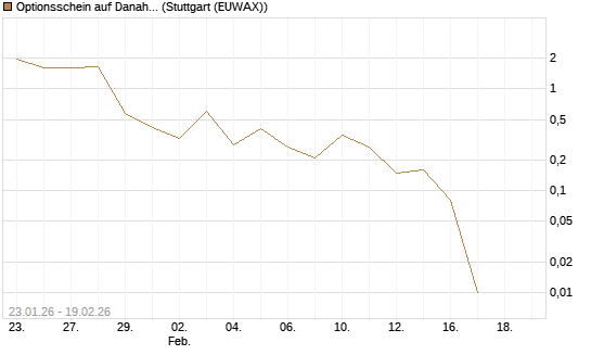 Optionsschein auf Danaher [Goldman Sachs Bank Europe SE] Chart