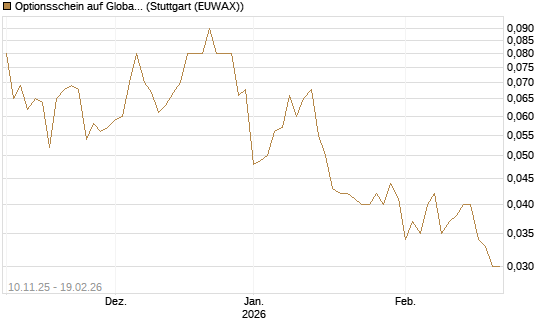 Optionsschein auf Global Payments [Goldman Sachs Bank Europe SE] Chart
