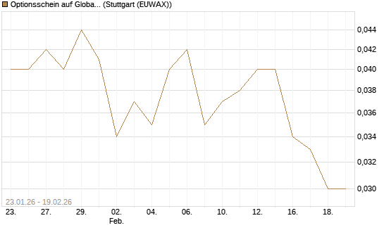 Optionsschein auf Global Payments [Goldman Sachs Bank Europe SE] Chart