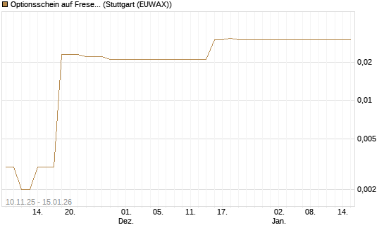 Optionsschein auf Fresenius Medical Care [Goldman Sachs Bank Europe SE] Chart