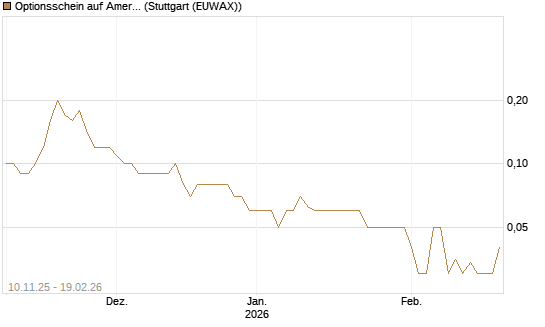 Optionsschein auf American Express [Goldman Sachs Bank Europe SE] Chart