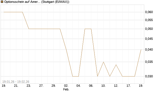Optionsschein auf American Express [Goldman Sachs Bank Europe SE] Chart