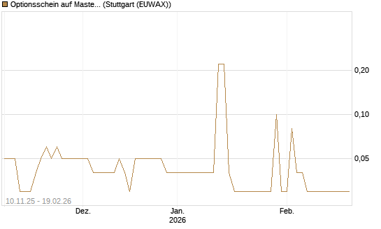 Optionsschein auf Mastercard [Goldman Sachs Bank Europe SE] Chart
