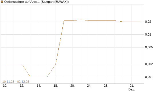 Optionsschein auf ArcelorMittal [Goldman Sachs Bank Europe SE] Chart