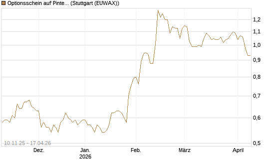 Optionsschein auf Pinterest Inc [Goldman Sachs Bank Europe SE] Chart