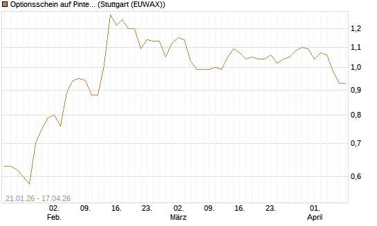 Optionsschein auf Pinterest Inc [Goldman Sachs Bank Europe SE] Chart