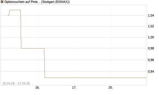 Optionsschein auf Pinterest Inc [Goldman Sachs Bank Europe SE] Chart