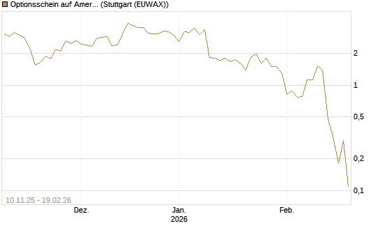Optionsschein auf American Express [Goldman Sachs Bank Europe SE] Chart