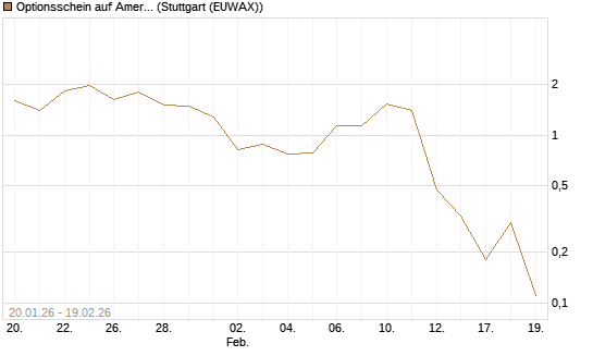 Optionsschein auf American Express [Goldman Sachs Bank Europe SE] Chart