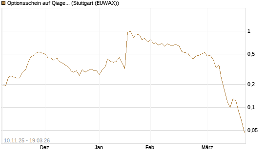 Optionsschein auf Qiagen [Goldman Sachs Bank Europe SE] Chart