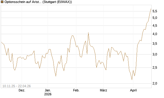 Optionsschein auf Arista Networks Inc [Goldman Sachs Bank Europe SE] Chart