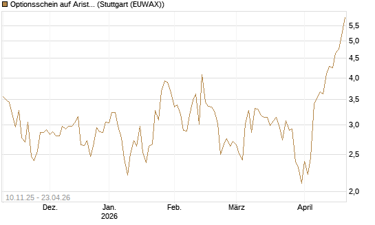 Optionsschein auf Arista Networks Inc [Goldman Sachs Bank Europe SE] Chart