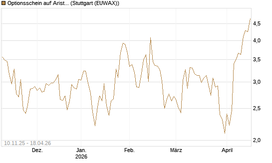 Optionsschein auf Arista Networks Inc [Goldman Sachs Bank Europe SE] Chart
