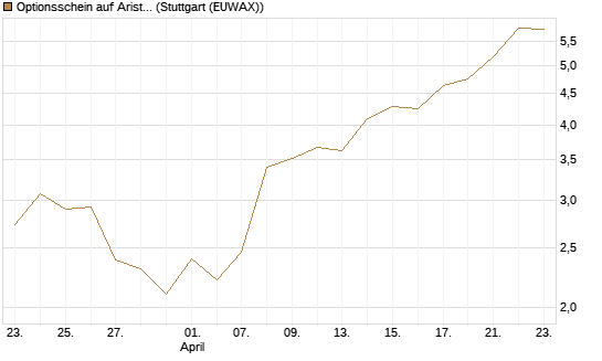 Optionsschein auf Arista Networks Inc [Goldman Sachs Bank Europe SE] Chart