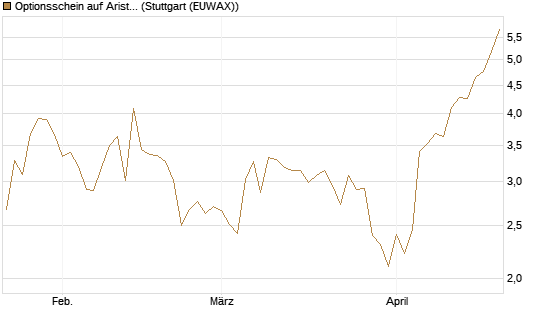 Optionsschein auf Arista Networks Inc [Goldman Sachs Bank Europe SE] Chart