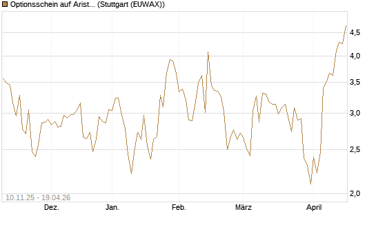 Optionsschein auf Arista Networks Inc [Goldman Sachs Bank Europe SE] Chart