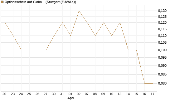 Optionsschein auf Global Payments [Goldman Sachs Bank Europe SE] Chart