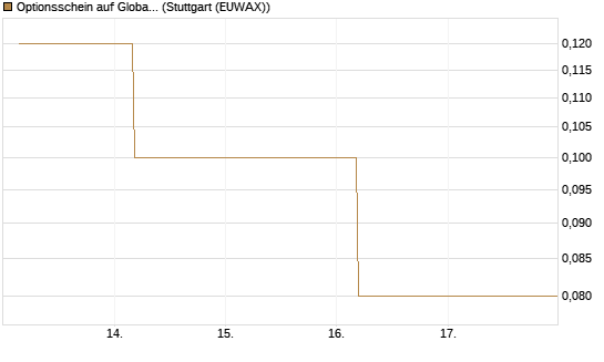Optionsschein auf Global Payments [Goldman Sachs Bank Europe SE] Chart