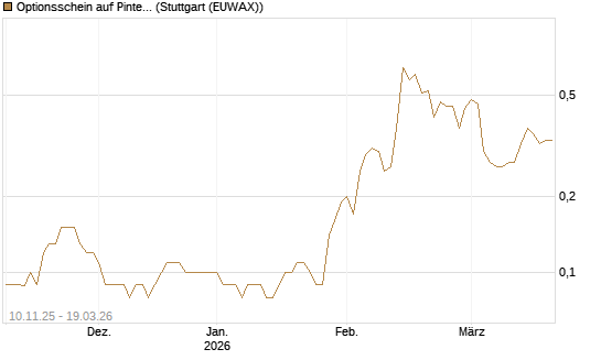 Optionsschein auf Pinterest Inc [Goldman Sachs Bank Europe SE] Chart