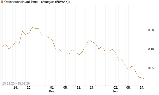 Optionsschein auf Pinterest Inc [Goldman Sachs Bank Europe SE] Chart