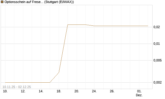 Optionsschein auf Fresenius Medical Care [Goldman Sachs Bank Europe SE] Chart