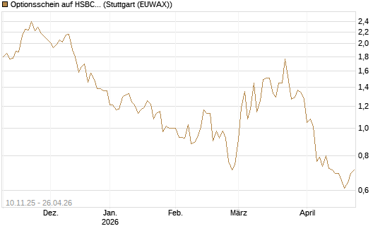 Optionsschein auf HSBC Holdings [Goldman Sachs Bank Europe SE] Chart