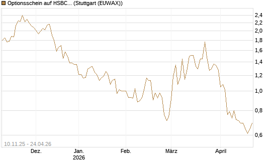 Optionsschein auf HSBC Holdings [Goldman Sachs Bank Europe SE] Chart