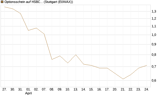 Optionsschein auf HSBC Holdings [Goldman Sachs Bank Europe SE] Chart
