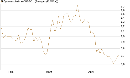 Optionsschein auf HSBC Holdings [Goldman Sachs Bank Europe SE] Chart