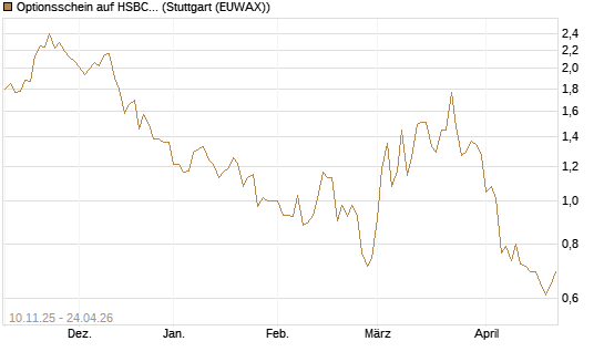 Optionsschein auf HSBC Holdings [Goldman Sachs Bank Europe SE] Chart