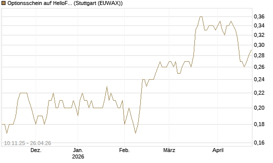 Optionsschein auf HelloFresh [Goldman Sachs Bank Europe SE] Chart