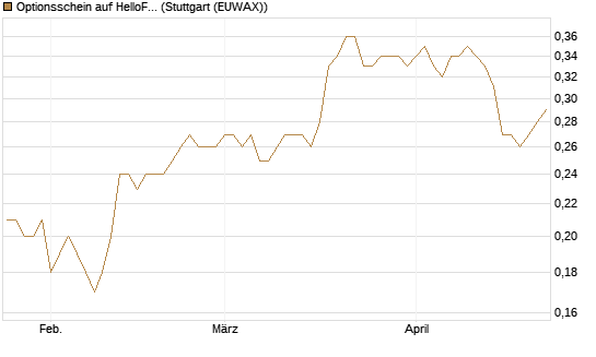 Optionsschein auf HelloFresh [Goldman Sachs Bank Europe SE] Chart