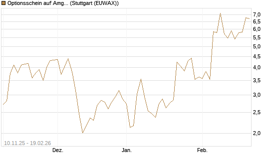 Optionsschein auf Amgen [Goldman Sachs Bank Europe SE] Chart