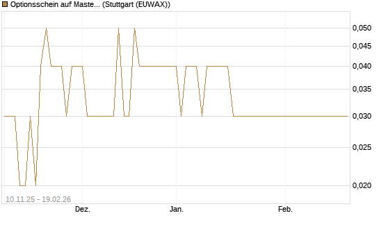 Optionsschein auf Mastercard [Goldman Sachs Bank Europe SE] Chart