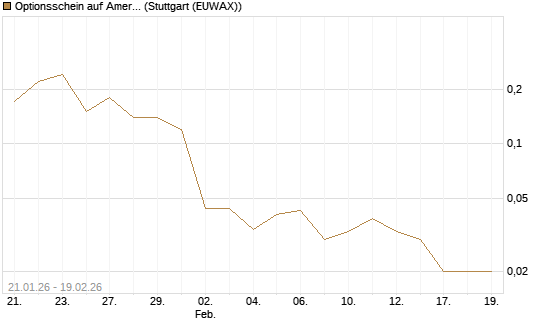 Optionsschein auf American Express [Goldman Sachs Bank Europe SE] Chart