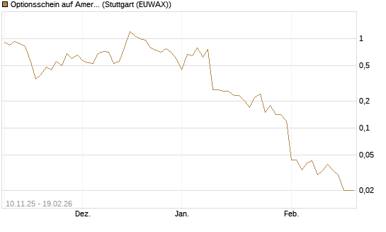 Optionsschein auf American Express [Goldman Sachs Bank Europe SE] Chart