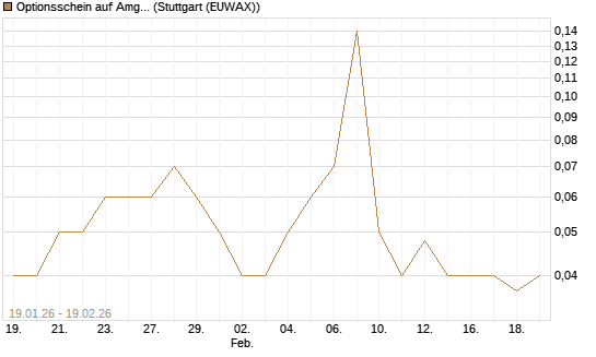 Optionsschein auf Amgen [Goldman Sachs Bank Europe SE] Chart