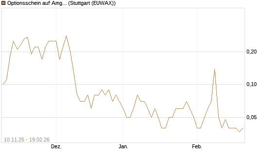 Optionsschein auf Amgen [Goldman Sachs Bank Europe SE] Chart