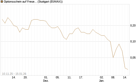 Optionsschein auf Fresenius Medical Care [Goldman Sachs Bank Europe SE] Chart