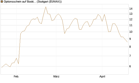 Optionsschein auf Booking Holdings [Goldman Sachs Bank Europe SE] Chart