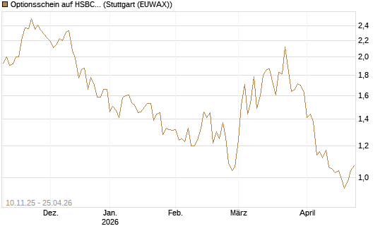 Optionsschein auf HSBC Holdings [Goldman Sachs Bank Europe SE] Chart