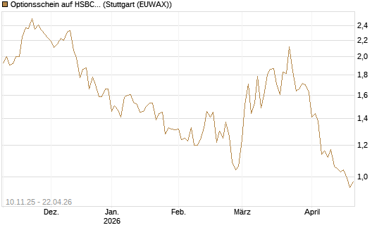 Optionsschein auf HSBC Holdings [Goldman Sachs Bank Europe SE] Chart