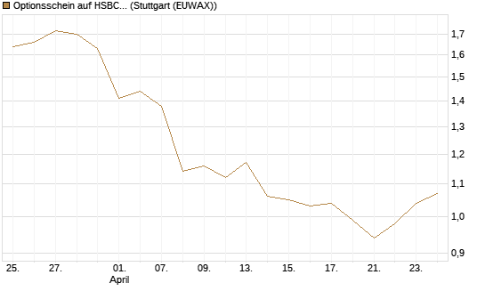 Optionsschein auf HSBC Holdings [Goldman Sachs Bank Europe SE] Chart