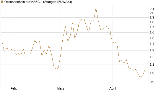 Optionsschein auf HSBC Holdings [Goldman Sachs Bank Europe SE] Chart