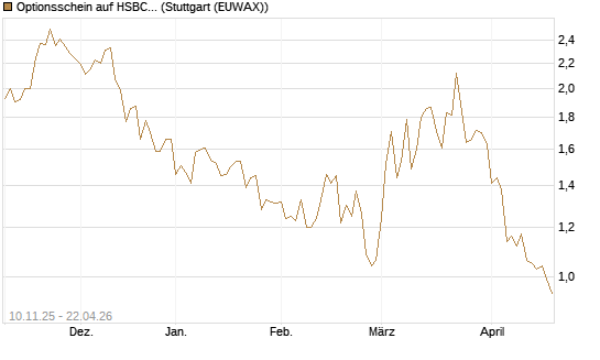 Optionsschein auf HSBC Holdings [Goldman Sachs Bank Europe SE] Chart