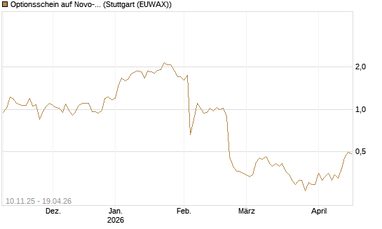 Optionsschein auf Novo-Nordisk [Goldman Sachs Bank Europe SE] Chart