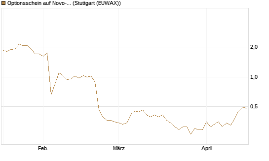 Optionsschein auf Novo-Nordisk [Goldman Sachs Bank Europe SE] Chart